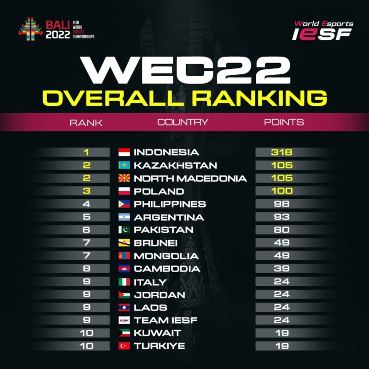 Ranking de la IESF. Argentina en el quinto puesto.