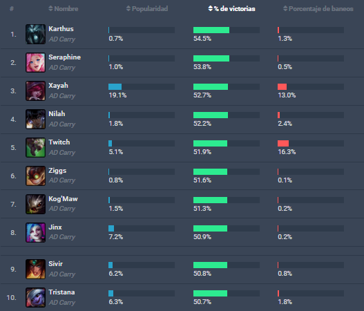 Mejores 10 ADC según League of Graphs.