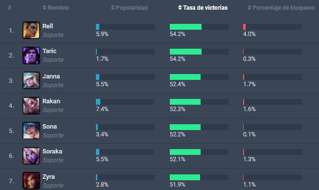 Mejores 7 Soportes según League of Graphs