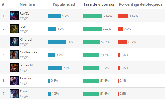 Mejores Junglas según League of Graphs.