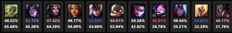 Campeones de LoL y su winrate con Daga de Statikk, debajo la popularidad del objeto en cada campeón.