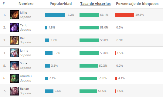 Soportes winrate LoL