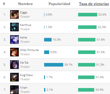 Mejores ADC según League of Graphs