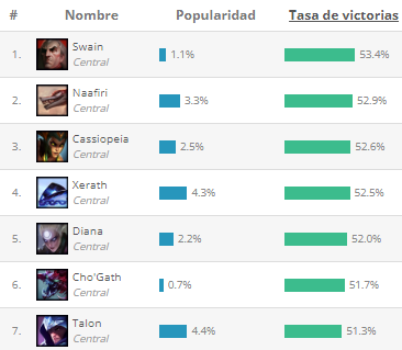 Mejores MID según League of Graphs