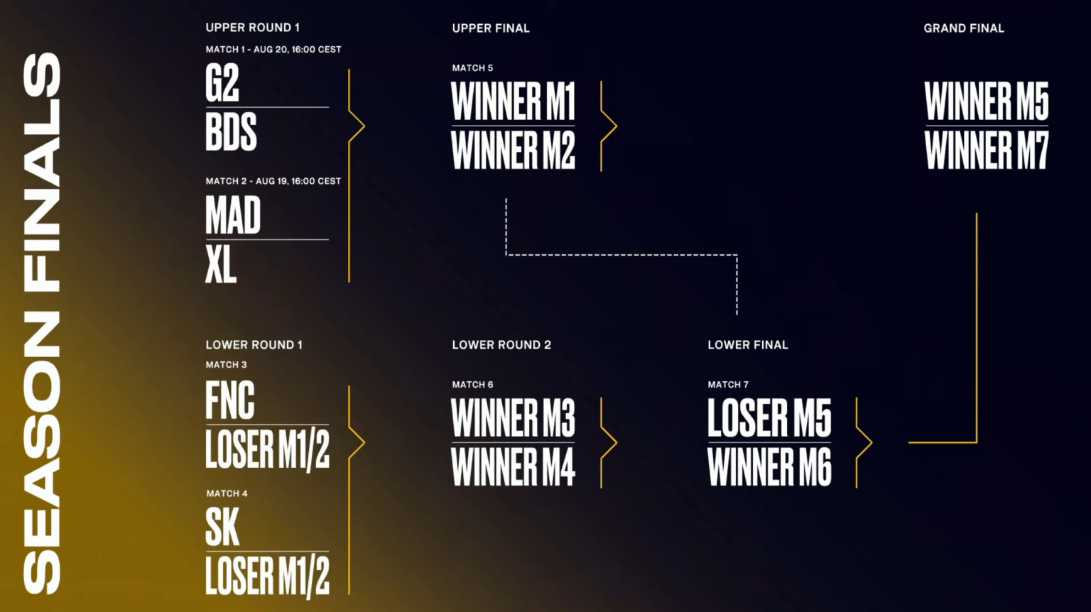 LEC Así quedó el Bracket de las Season Finals CodigoEsports