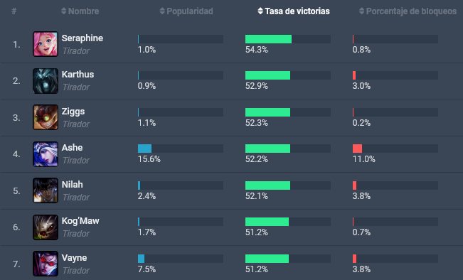 Mejores ADC según League of Graphs