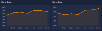 Porcentajes de selección de Zarya en partidas casuales y competitivas de Overwatch 2. Vía Overbuff