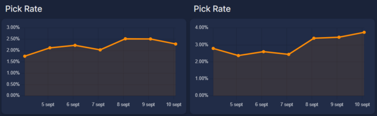 Porcentajes de selección de Zarya en partidas casuales y competitivas de Overwatch 2. Vía Overbuff