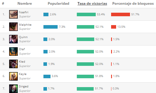 Mejores TOP según League of Graphs