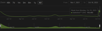 Pico de jugadores de Battlefield 2042 recién alcanzado. Vía Steamcharts