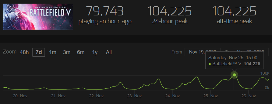 Estadísticas de Battlefield V en Steam. Vía Steam Charts