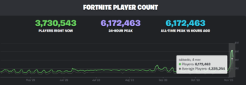 Estadísticas de jugadores activos en Fortnite tras la activación del contador público de Epic. Vía Fortnite.gg