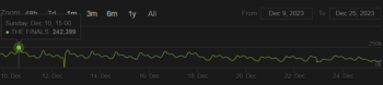 Estadísticas de THE Finals en Steam. Vía Steam Charts