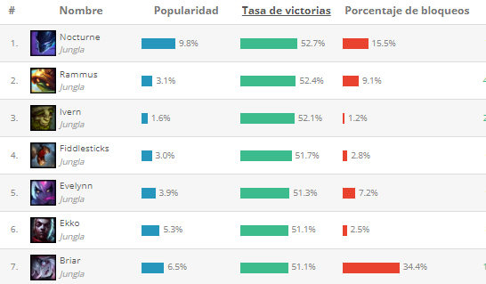 Mejores junglas según League of Graphs