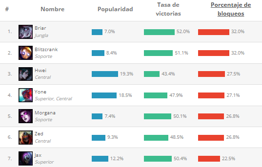 Captura de League of Graphs parche 13.24 baneados
