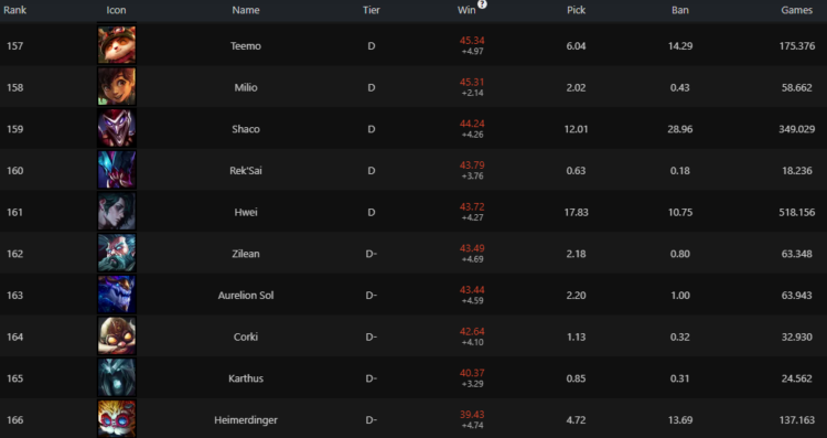 Captura de Lolalytics arena