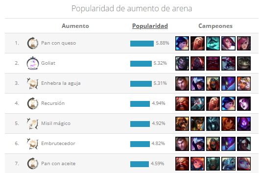 Aumentos de Arena más populares según League of Graphs
