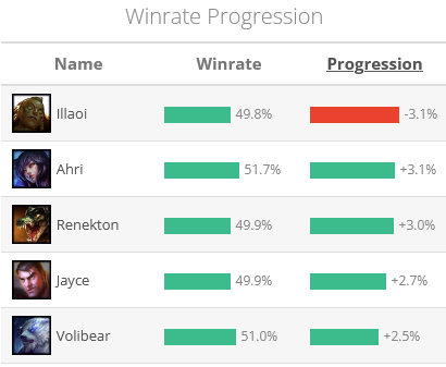 Los cinco campeones más afectados en el último parche de LoL. Illaoi, primera.