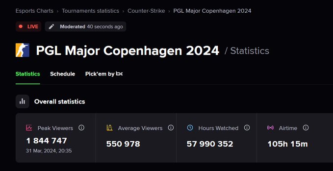 Estadísticas PGL Major Copenhagen 2024 de Counter Strike 2