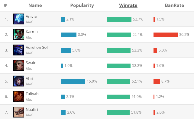 Mejores MID según League of Graphs