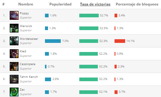 Mejores TOP según League of Graphs