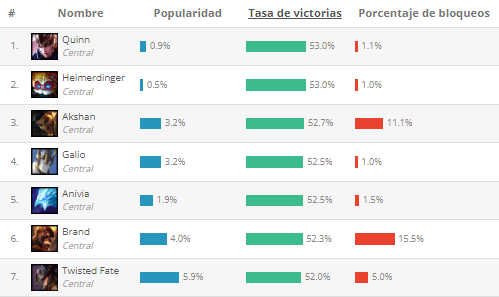 Mejores MID según League of Graphs