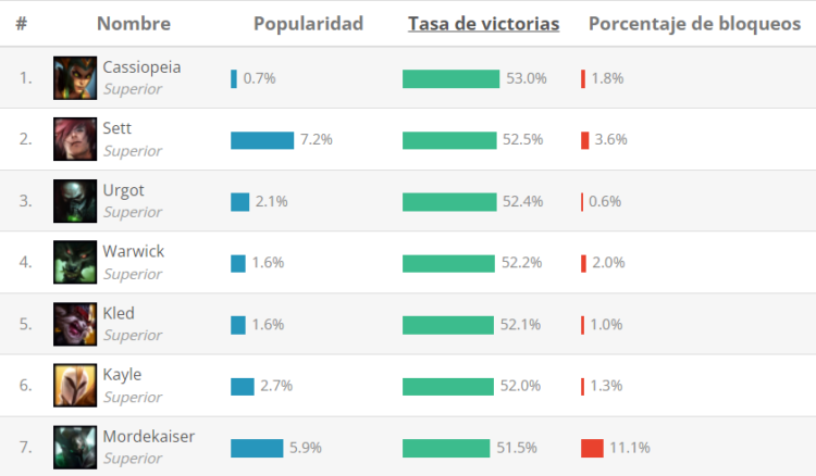 Mejores TOP según League of Graphs