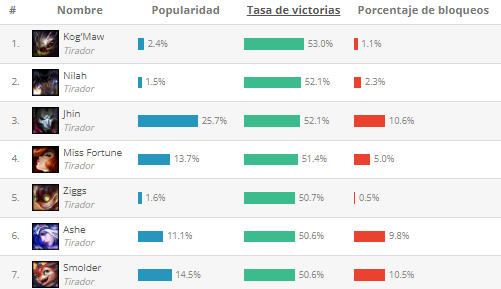 Mejores ADC según League of Graphs