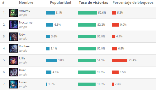 Mejores junglas según League of Graphs