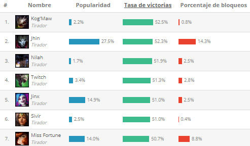 Mejores ADC según League of Graphs