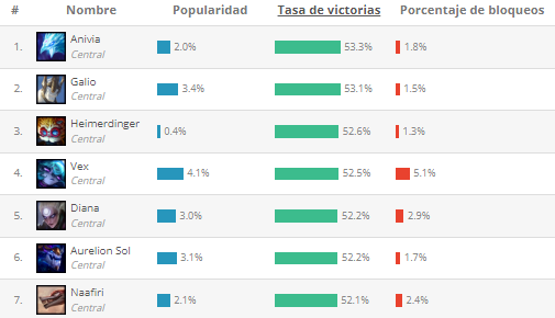 Mejores MID según League of Graphs