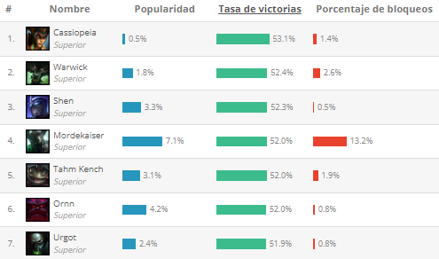 Mejores TOP según League of Graphs