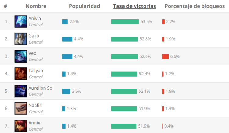 Mejores MID según League of Graphs