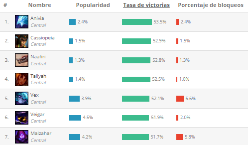 Mejores MID según League of Graphs