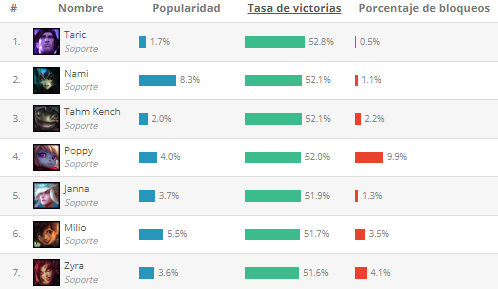 Mejores soportes según League of Graphs