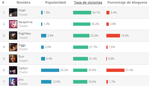 Mejores ADC según League of Graphs