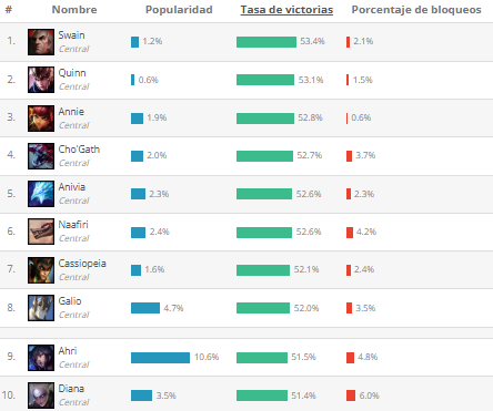 Mejores MID según League of graphs