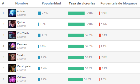 Mejores MID según League of Graphs