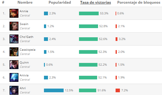 Mejores MID según League of Graphs