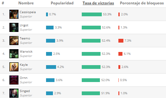 Mejores TOP según League of Graphs