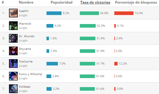 Mejores junglas según League of Graphs
