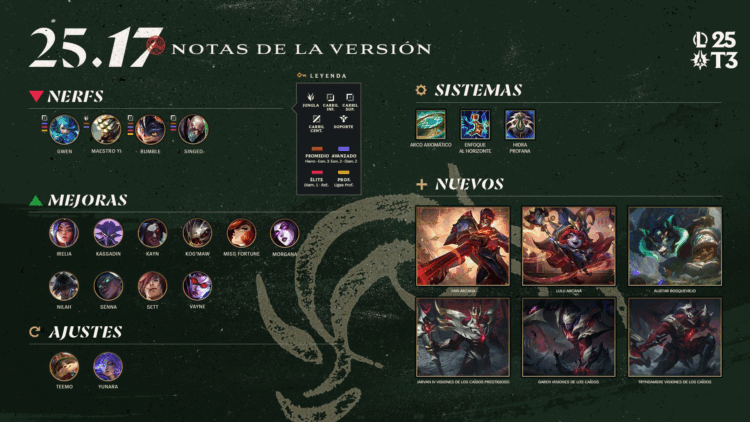Resumen del parche 25.17 de LoL
